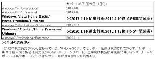 2012.03.08_WindowsVista,7サポート延長_Blog.JPG